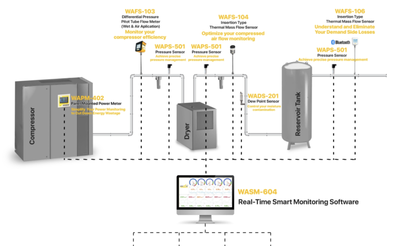 The Evolution of Industries: Smart Factories and the Transformation of Compressed Air Systems